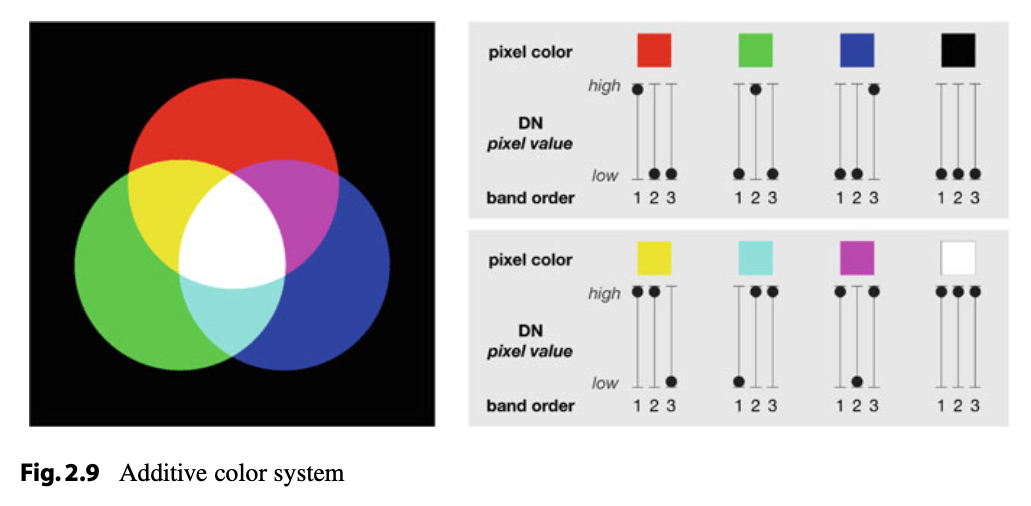 Additive Color System